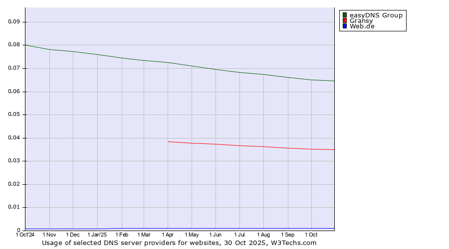Historical trends in the usage of easyDNS Group vs. Gransy vs. Web.de