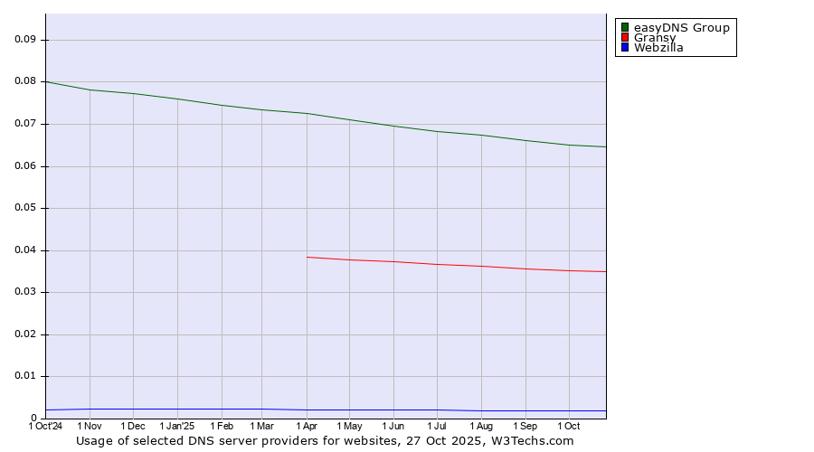 Historical trends in the usage of easyDNS Group vs. Gransy vs. Webzilla