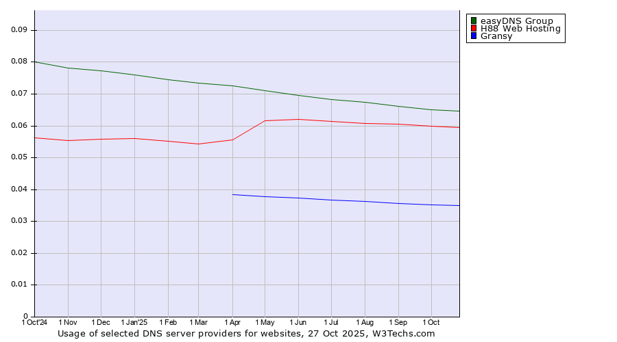 Historical trends in the usage of easyDNS Group vs. H88 Web Hosting vs. Gransy