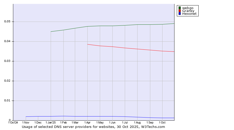 Historical trends in the usage of webgo vs. Gransy vs. Hexonet