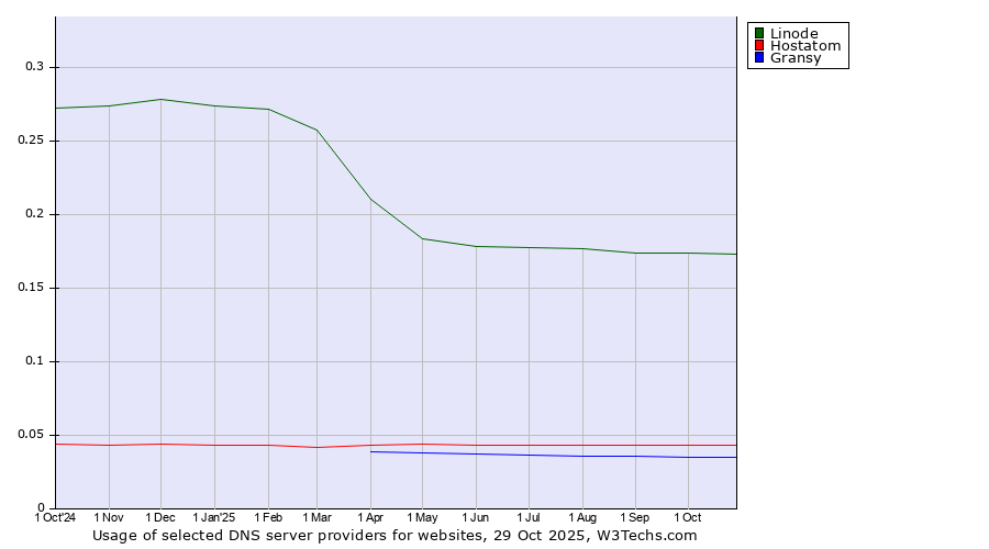 Historical trends in the usage of Linode vs. Hostatom vs. Gransy
