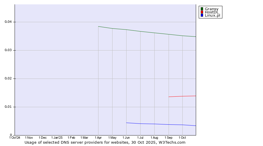 Historical trends in the usage of Gransy vs. HostDL vs. Linux.pl