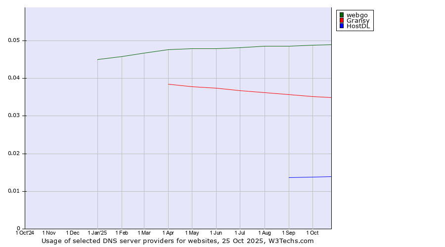 Historical trends in the usage of webgo vs. Gransy vs. HostDL