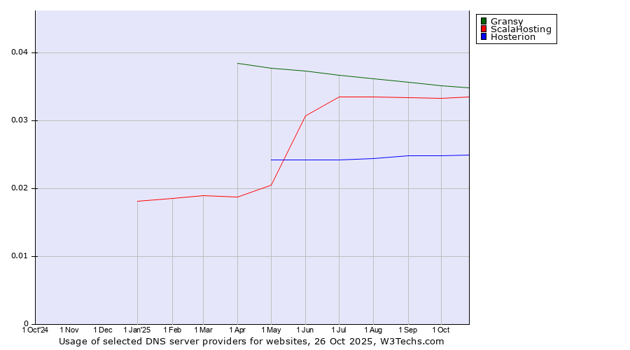 Historical trends in the usage of Gransy vs. ScalaHosting vs. Hosterion