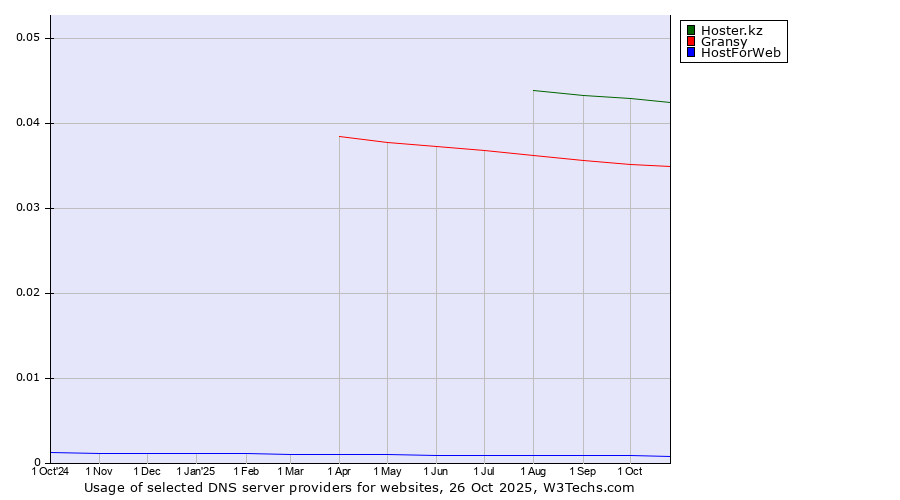 Historical trends in the usage of Hoster.kz vs. Gransy vs. HostForWeb