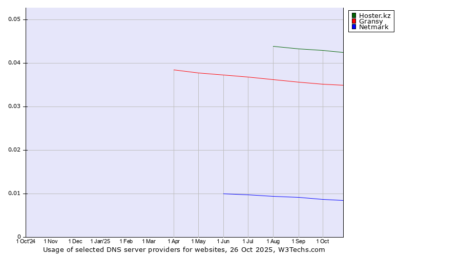 Historical trends in the usage of Hoster.kz vs. Gransy vs. Netmark