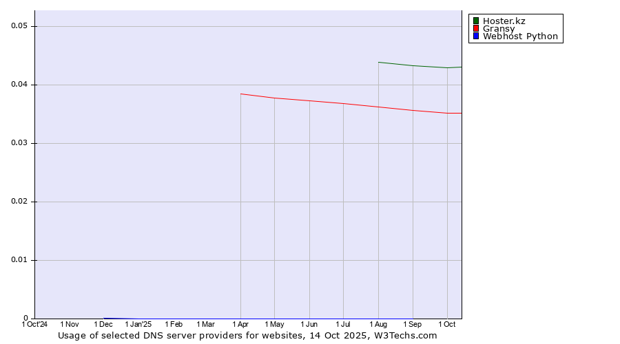 Historical trends in the usage of Hoster.kz vs. Gransy vs. Webhost Python