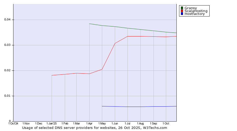 Historical trends in the usage of Gransy vs. ScalaHosting vs. Hostfactory
