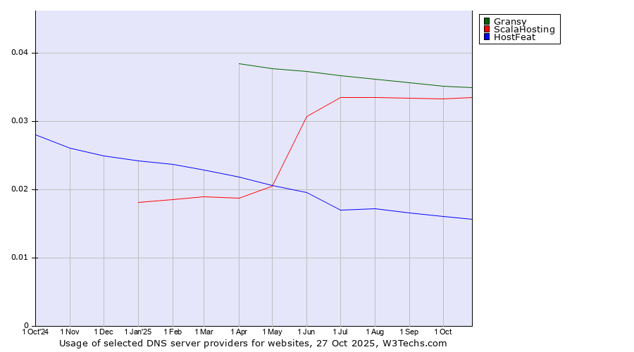 Historical trends in the usage of Gransy vs. ScalaHosting vs. HostFeat