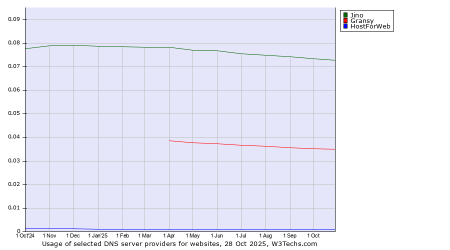Historical trends in the usage of Jino vs. Gransy vs. HostForWeb