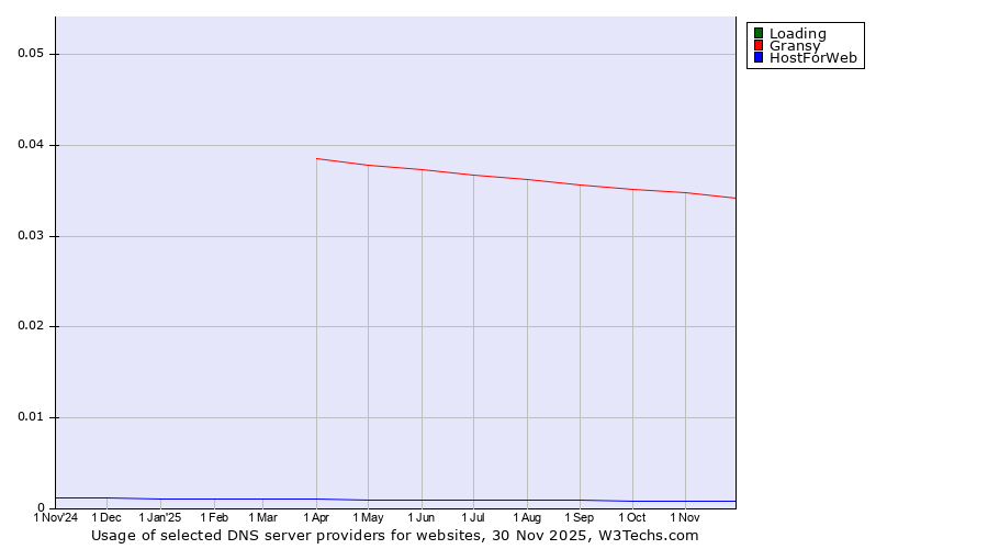 Historical trends in the usage of Loading vs. Gransy vs. HostForWeb