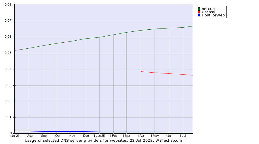 Historical trends in the usage of netcup vs. Gransy vs. HostForWeb