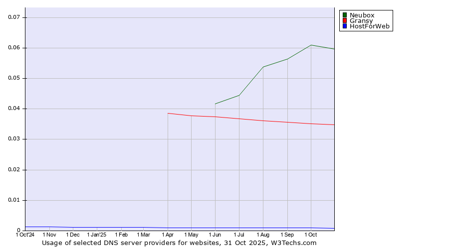 Historical trends in the usage of Neubox vs. Gransy vs. HostForWeb