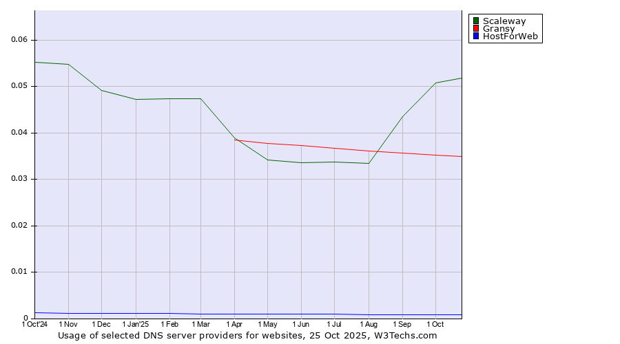 Historical trends in the usage of Scaleway vs. Gransy vs. HostForWeb