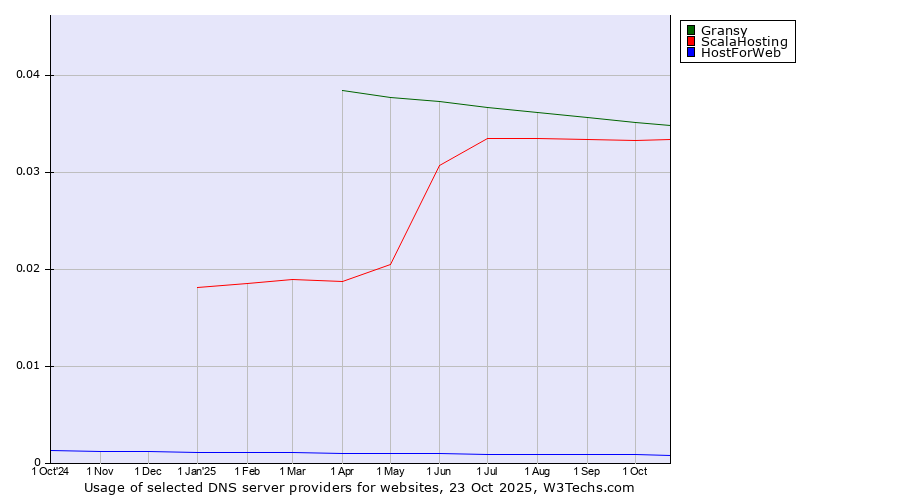 Historical trends in the usage of Gransy vs. ScalaHosting vs. HostForWeb