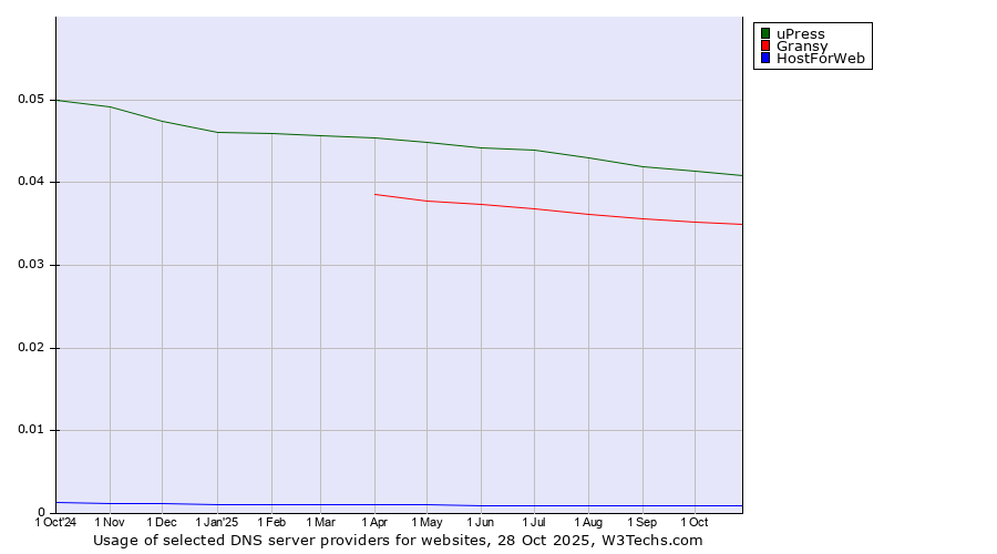 Historical trends in the usage of uPress vs. Gransy vs. HostForWeb