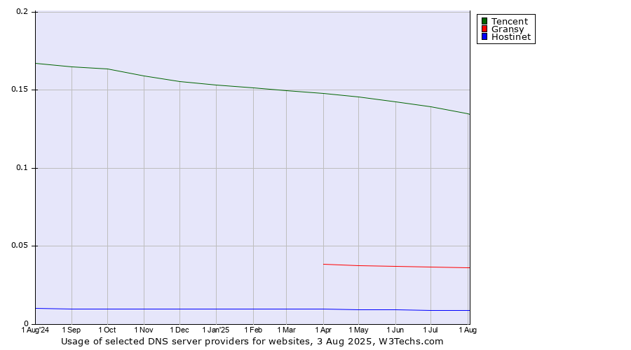 Historical trends in the usage of Tencent vs. Gransy vs. Hostinet