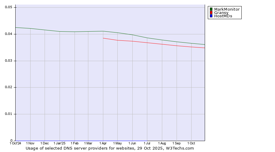 Historical trends in the usage of MarkMonitor vs. Gransy vs. HostMDs