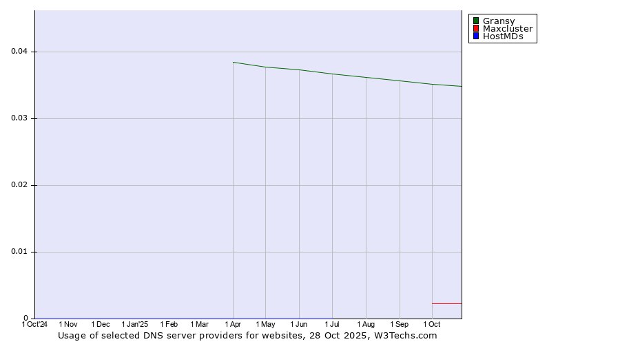 Historical trends in the usage of Gransy vs. Maxcluster vs. HostMDs