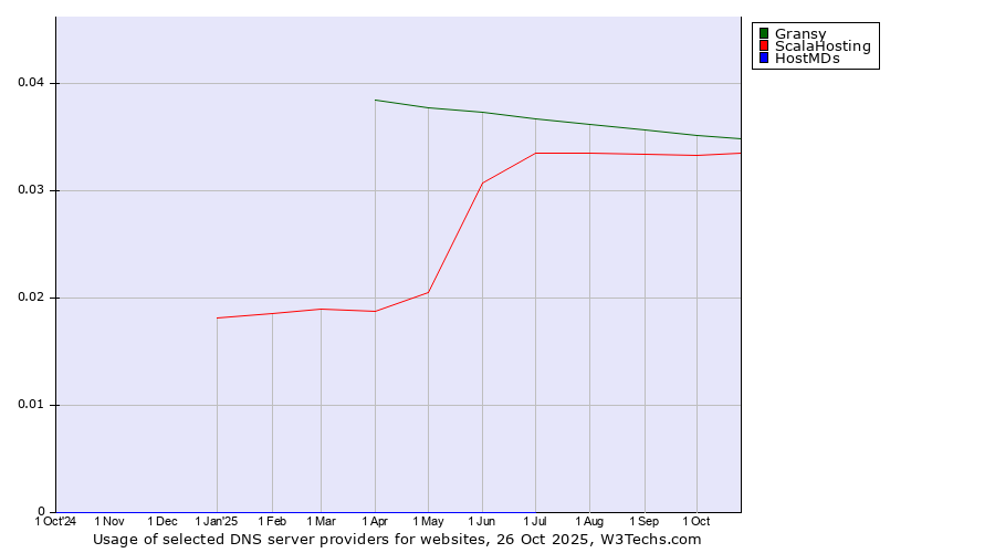 Historical trends in the usage of Gransy vs. ScalaHosting vs. HostMDs