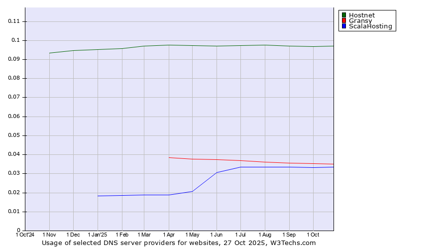Historical trends in the usage of Hostnet vs. Gransy vs. ScalaHosting