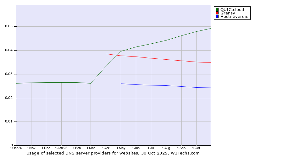Historical trends in the usage of QUIC.cloud vs. Gransy vs. Hostneverdie