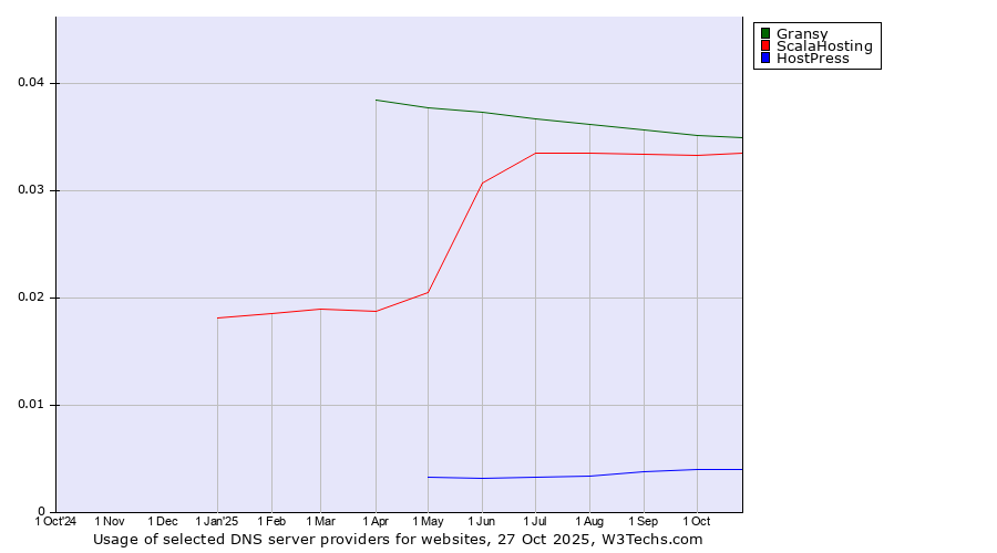 Historical trends in the usage of Gransy vs. ScalaHosting vs. HostPress