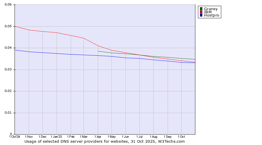 Historical trends in the usage of Gransy vs. IBM vs. Hostpro