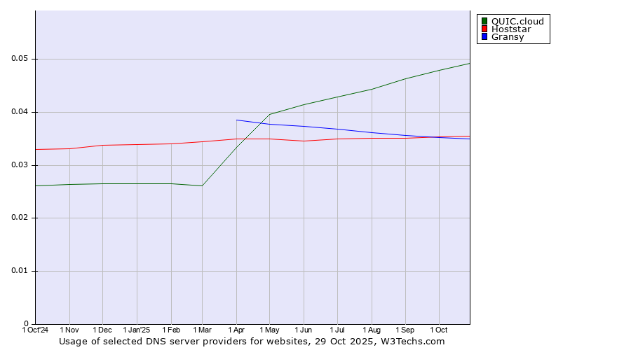Historical trends in the usage of QUIC.cloud vs. Hoststar vs. Gransy