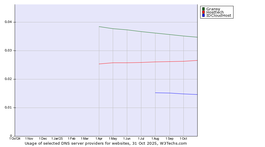 Historical trends in the usage of Gransy vs. Hosttech vs. IDCloudHost