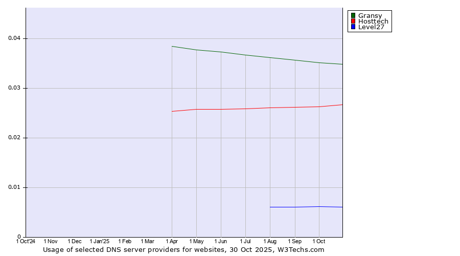 Historical trends in the usage of Gransy vs. Hosttech vs. Level27
