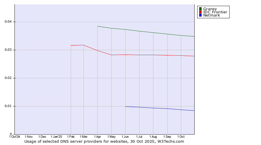 Historical trends in the usage of Gransy vs. IDC Frontier vs. Netmark