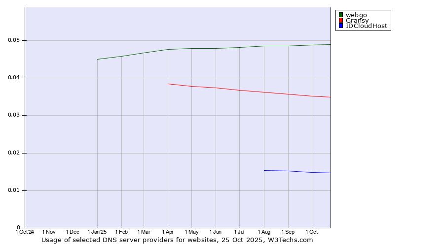 Historical trends in the usage of webgo vs. Gransy vs. IDCloudHost
