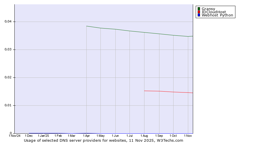 Historical trends in the usage of Gransy vs. IDCloudHost vs. Webhost Python