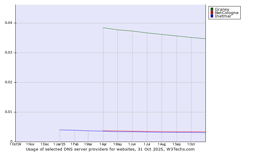 Historical trends in the usage of Gransy vs. NetCologne vs. Inetmar