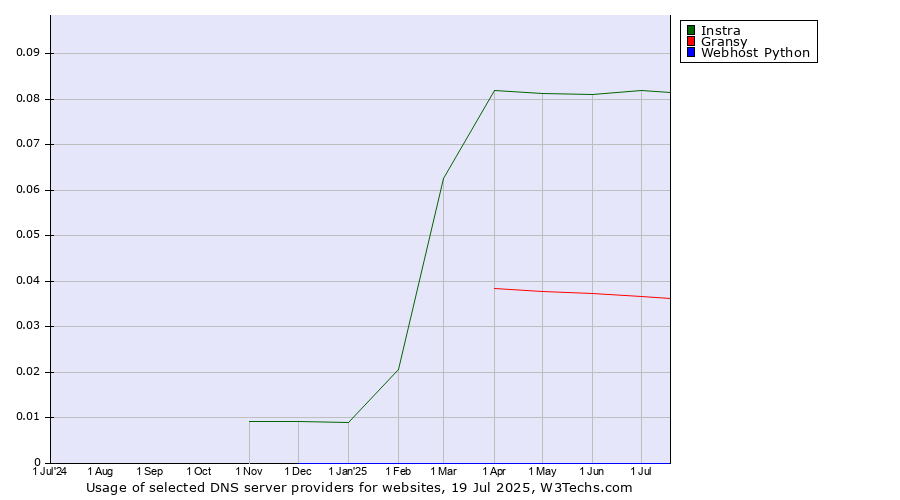 Historical trends in the usage of Instra vs. Gransy vs. Webhost Python