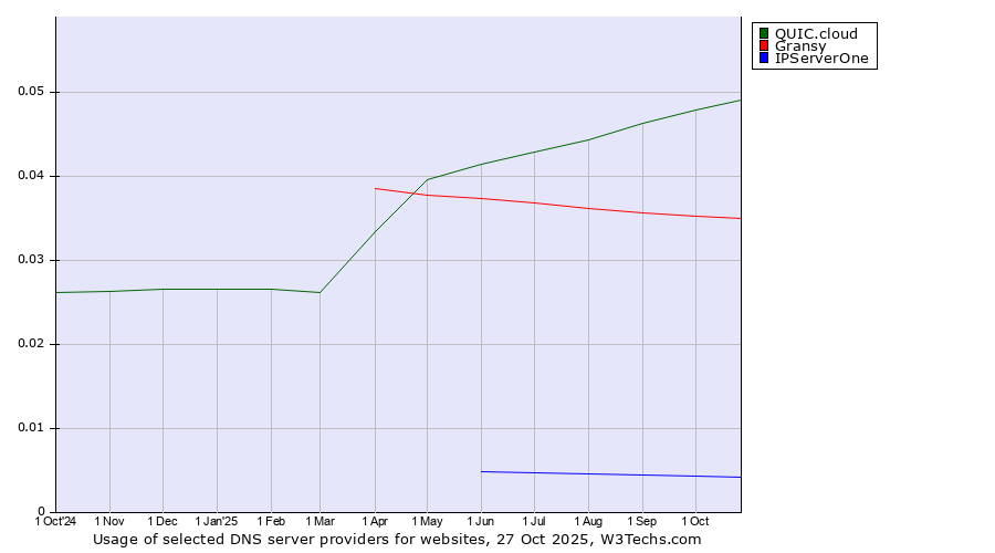Historical trends in the usage of QUIC.cloud vs. Gransy vs. IPServerOne