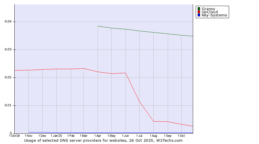 Historical trends in the usage of Gransy vs. UpCloud vs. Key-Systems