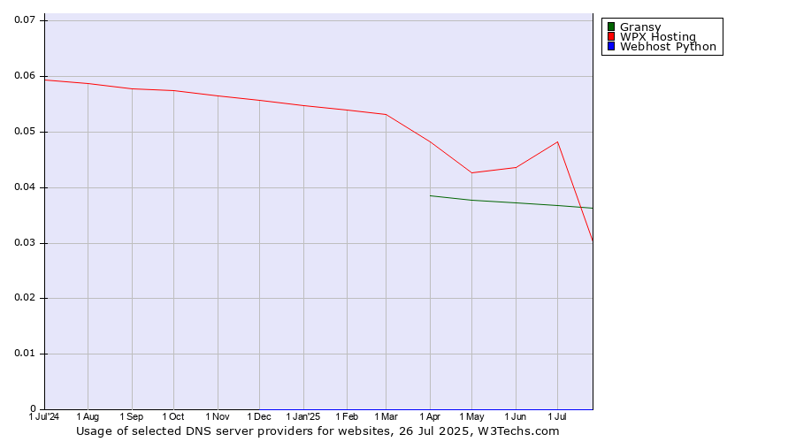 Historical trends in the usage of WPX Hosting vs. Gransy vs. Webhost Python