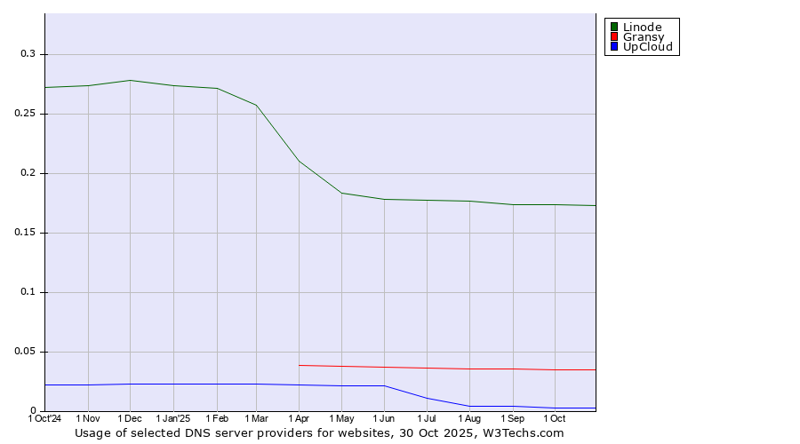 Historical trends in the usage of Linode vs. Gransy vs. UpCloud