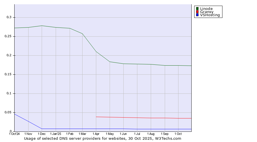 Historical trends in the usage of Linode vs. Gransy vs. VSHosting
