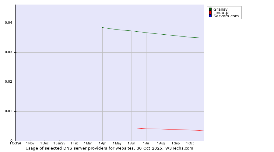 Historical trends in the usage of Gransy vs. Linux.pl vs. Servers.com