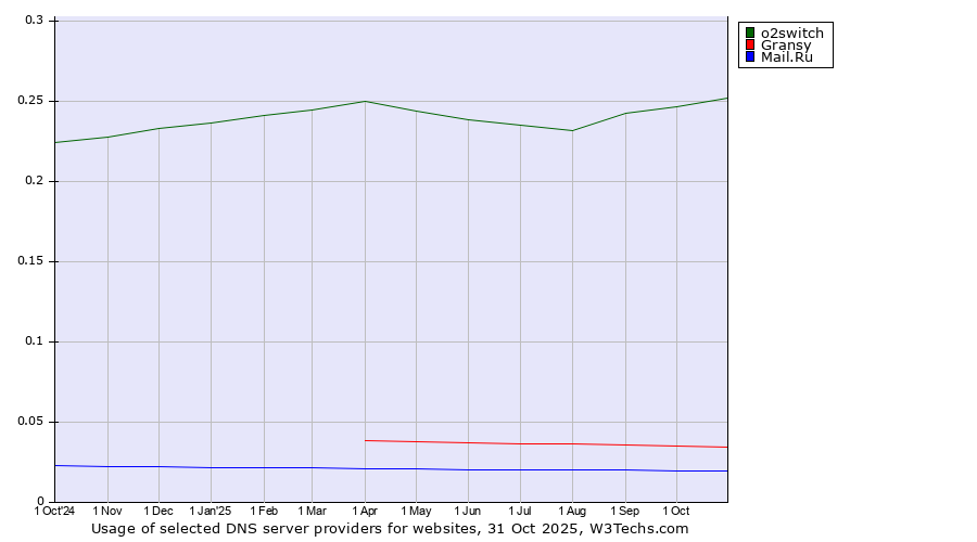 Historical trends in the usage of o2switch vs. Gransy vs. Mail.Ru