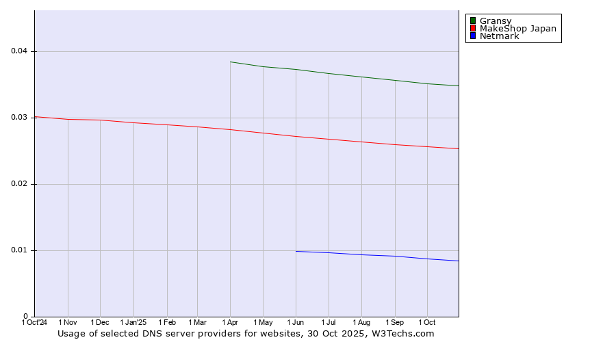 Historical trends in the usage of Gransy vs. MakeShop Japan vs. Netmark