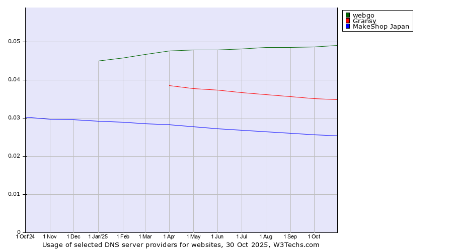 Historical trends in the usage of webgo vs. Gransy vs. MakeShop Japan