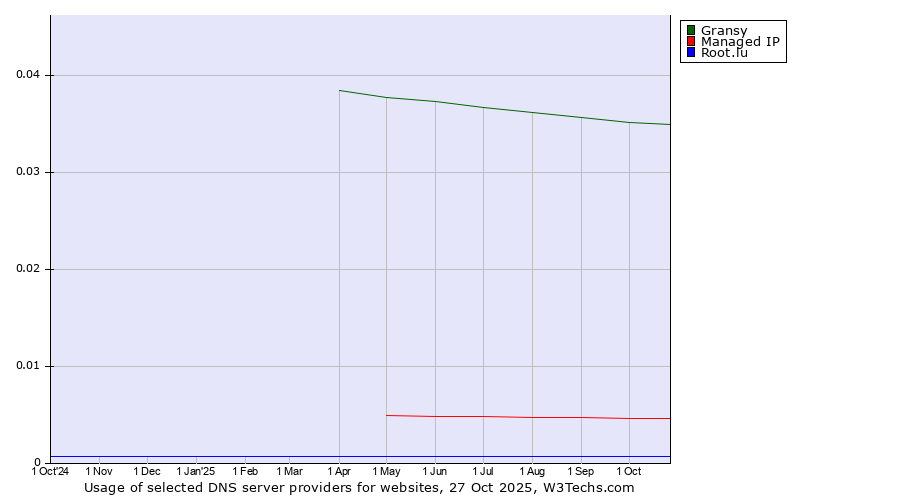 Historical trends in the usage of Gransy vs. Managed IP vs. Root.lu
