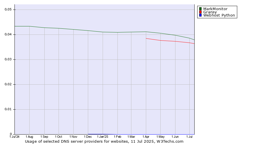 Historical trends in the usage of MarkMonitor vs. Gransy vs. Webhost Python