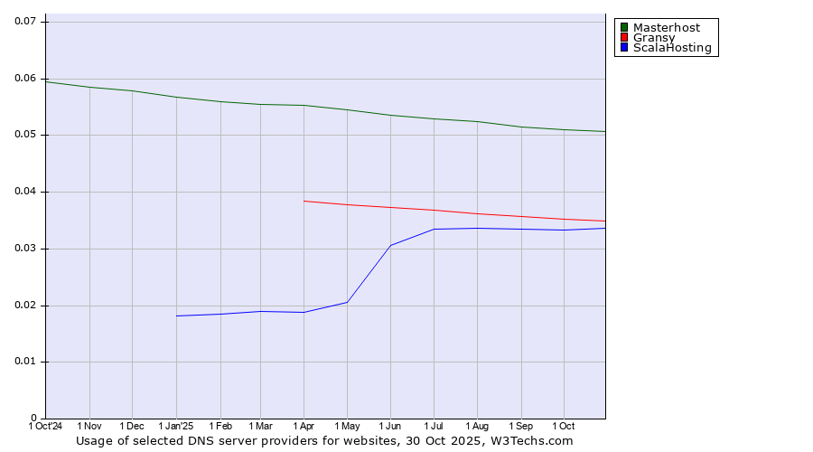 Historical trends in the usage of Masterhost vs. Gransy vs. ScalaHosting