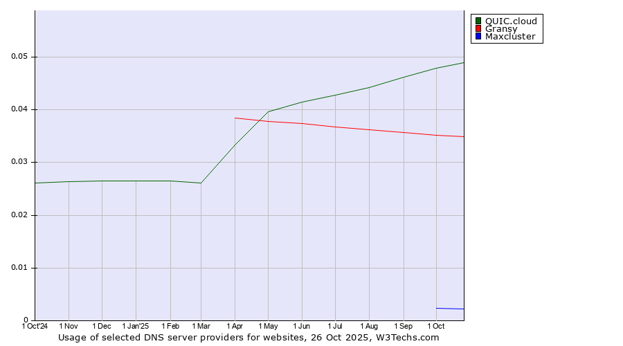 Historical trends in the usage of QUIC.cloud vs. Gransy vs. Maxcluster