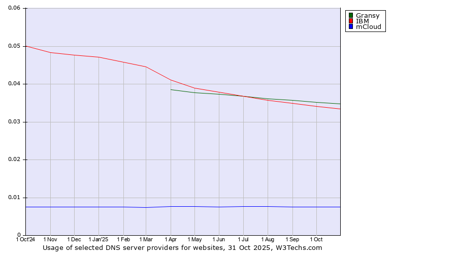 Historical trends in the usage of Gransy vs. IBM vs. mCloud